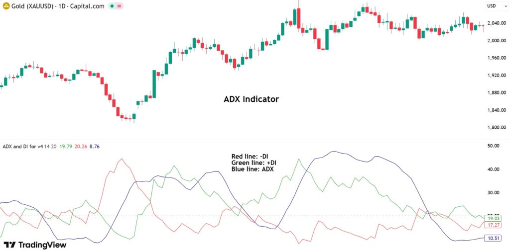 best trend strength indicator
