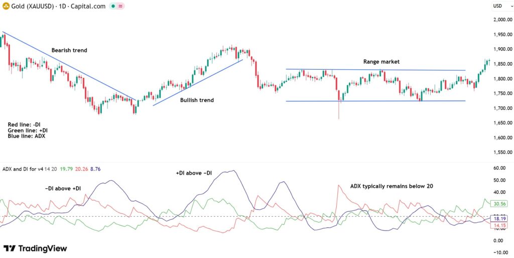 best trend strength indicator