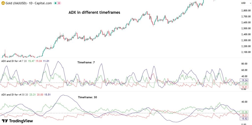 Identifying the Best Trend Strength Indicator for Reliable Trading Decisions