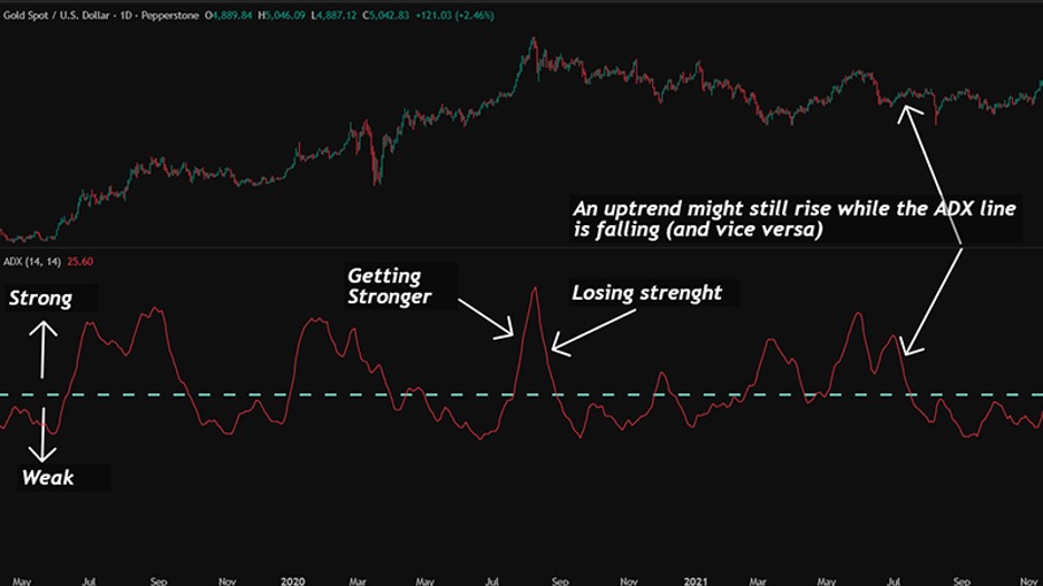 Best Indicator for Choppy Market Conditions