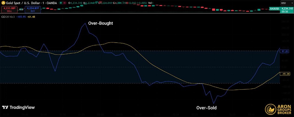 CCI and Extreme Price Deviations
