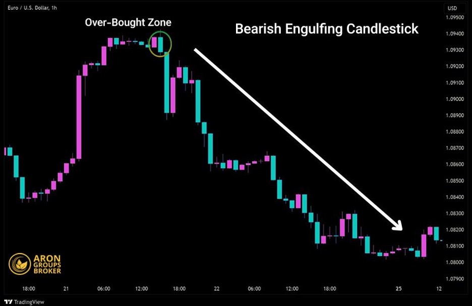 Bearish engulfing in an overbought zone
