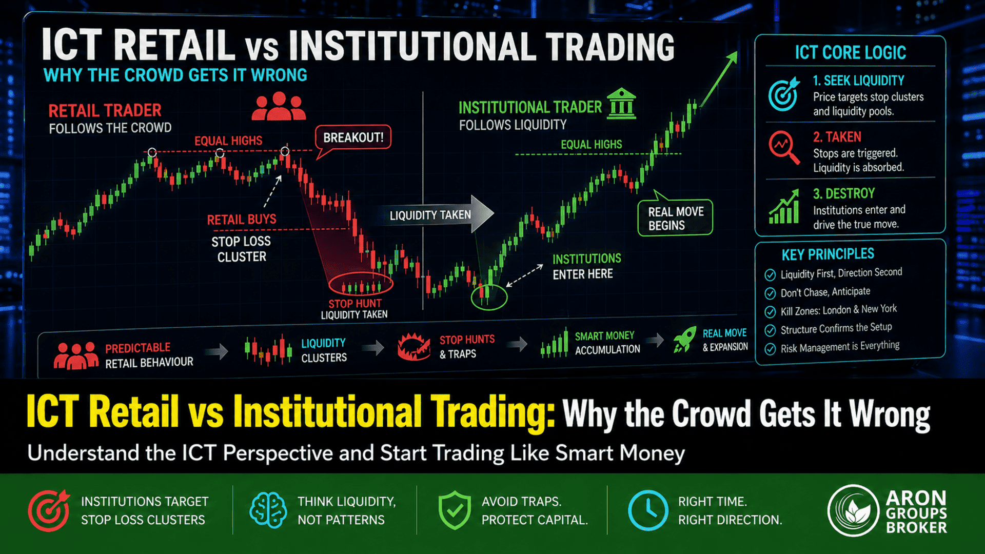 ICT Retail vs Institutional Trading Explained