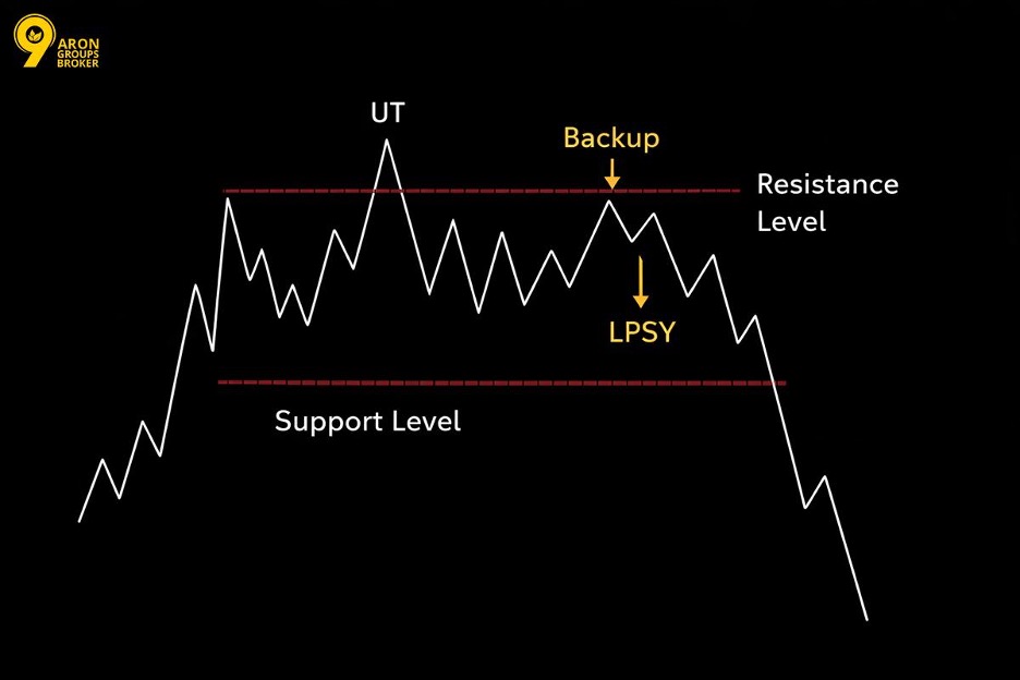 LPSY and Backup to Resistance Levels