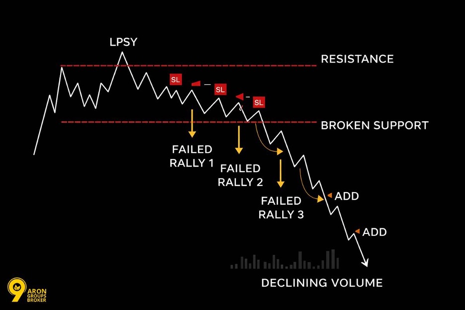 Leveraging Post-Rally Failures for Shorts