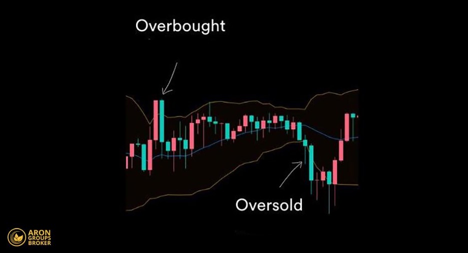Overbought vs Oversold in Trending vs Ranging Markets