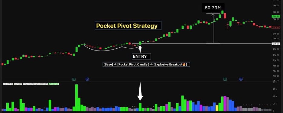 he Pocket Pivot Buy Point