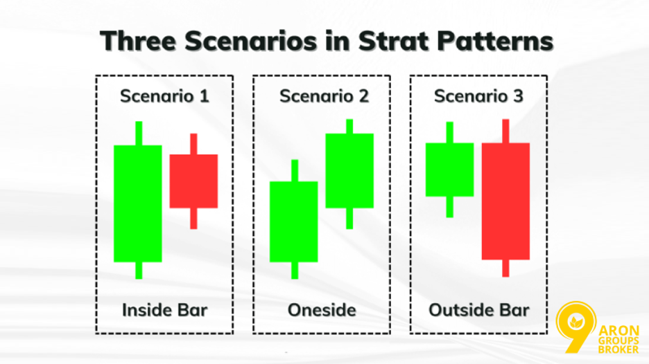 The Strat Candlestick Scenarios