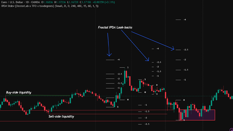 Applying IPDA Data Ranges on the Daily Chart