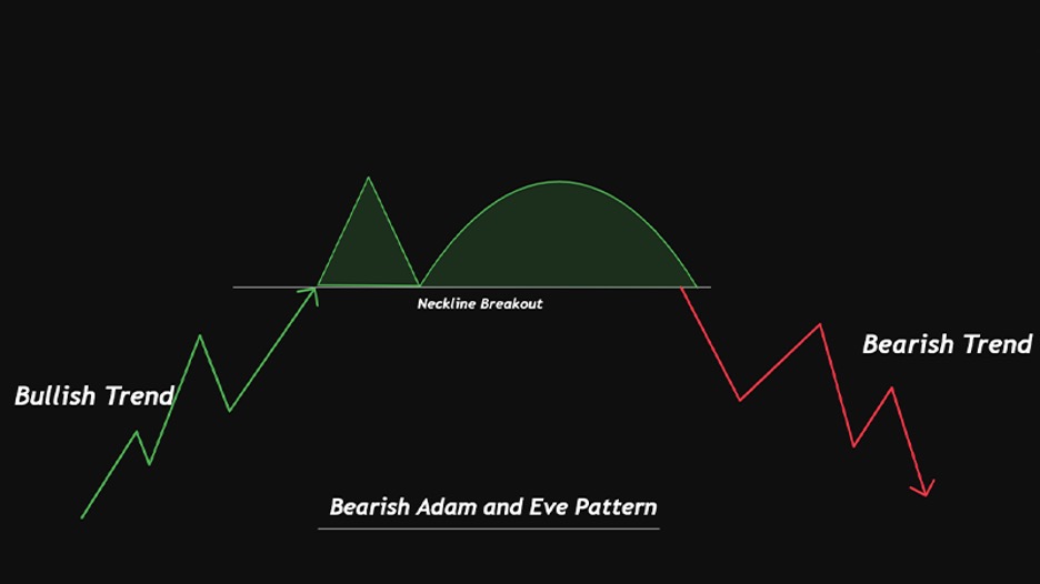 bearish adam eve