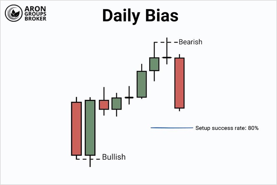 bearish and bullish daily bias