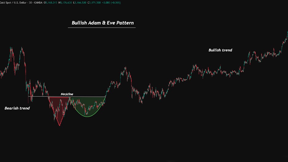 bullish adam eve pattern