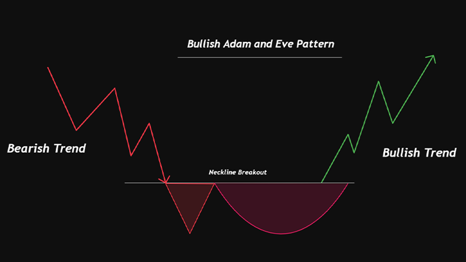 bullish adam and eve