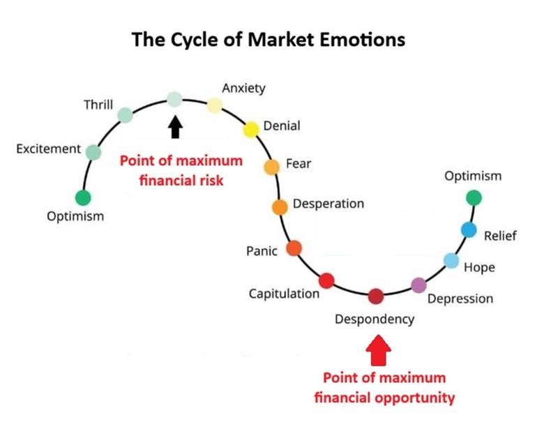 the cycle of market emotions
