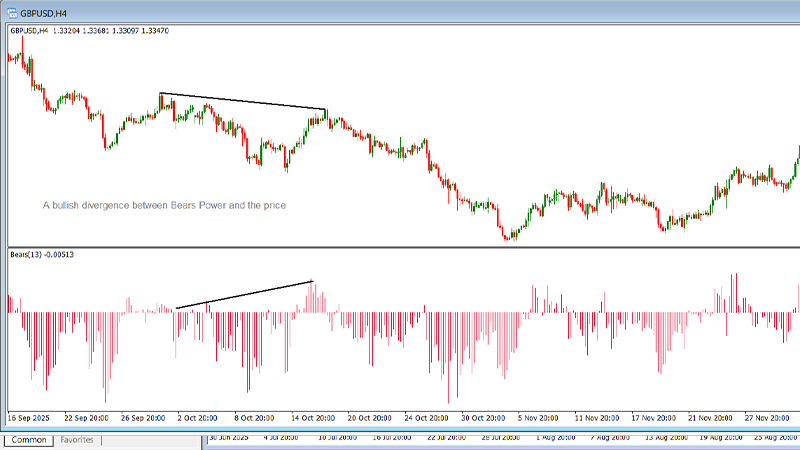 Measuring Selling Pressure with Alexander Elder's Bears Power Oscillator on MetaTrader 4