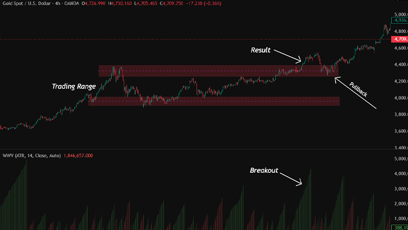 Identifying Accumulation and Distribution