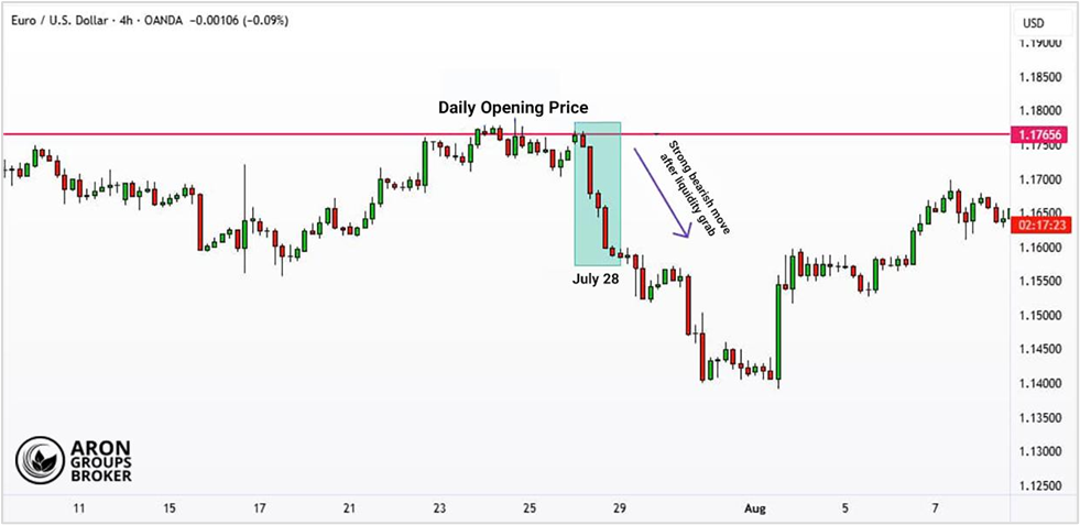 Using the Daily Open to Determine the Bias