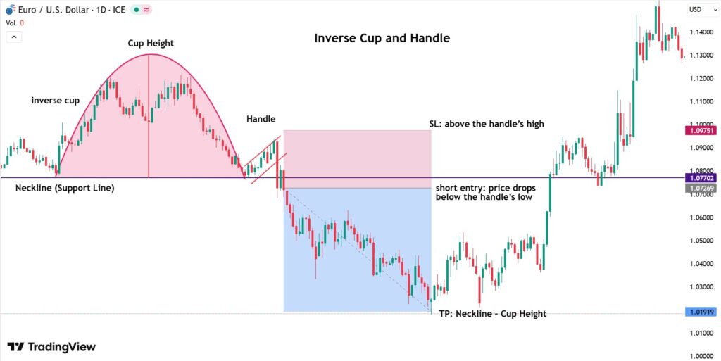 Stop-Loss Placement Above Handle High in the Pattern