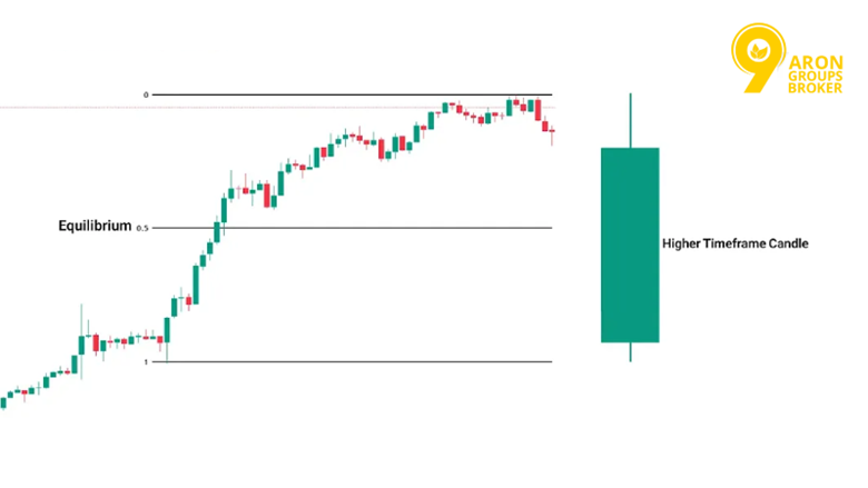 Aligning Equilibrium With Higher-Timeframe Ranges