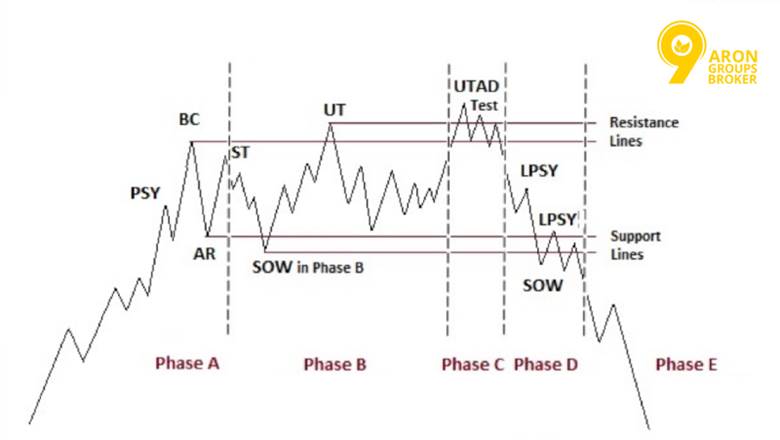 Understanding the UTAD Concept in Wyckoff