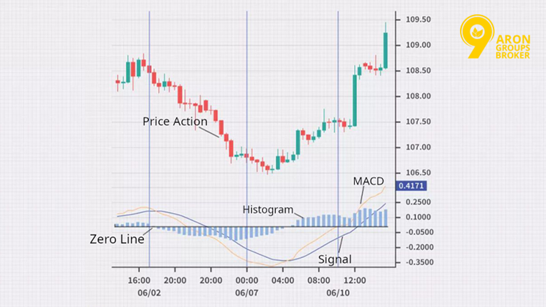 12-26-9 MACD Parameters