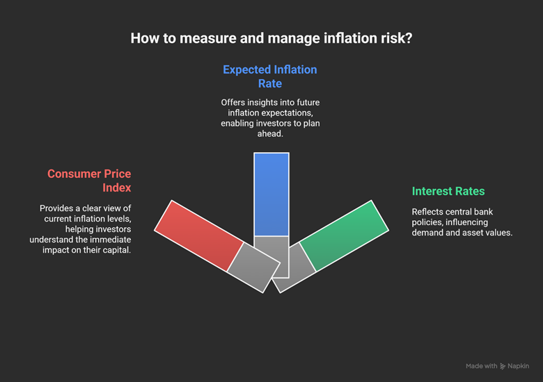 Inflation Risk Measurement Indicators and Tools