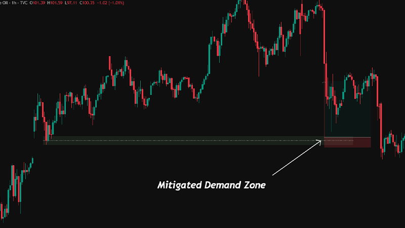 Supply Demand Zones MT4