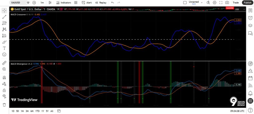 How to Use the MACD Crossover to Read Momentum and Time Your Trades