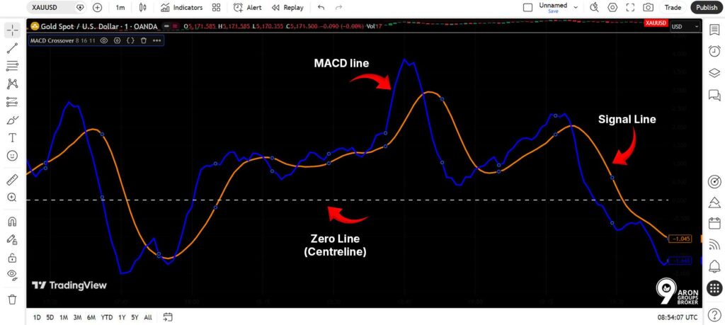 Signal Line vs Zero Line Crossovers