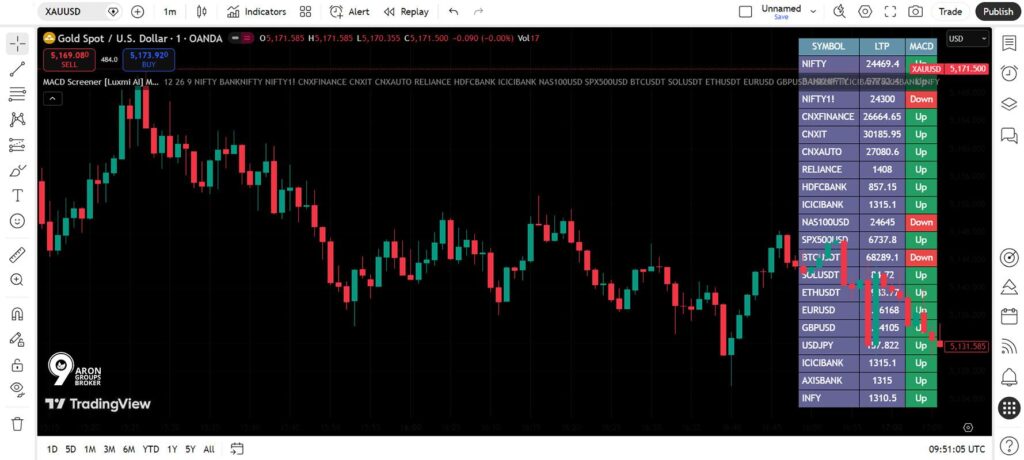 How to Use the MACD Crossover to Read Momentum and Time Your Trades