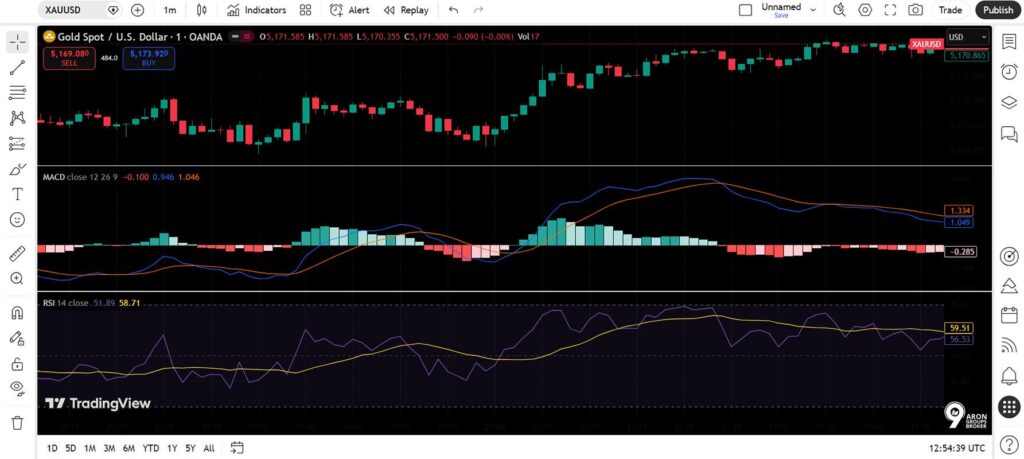 MACD + RSI