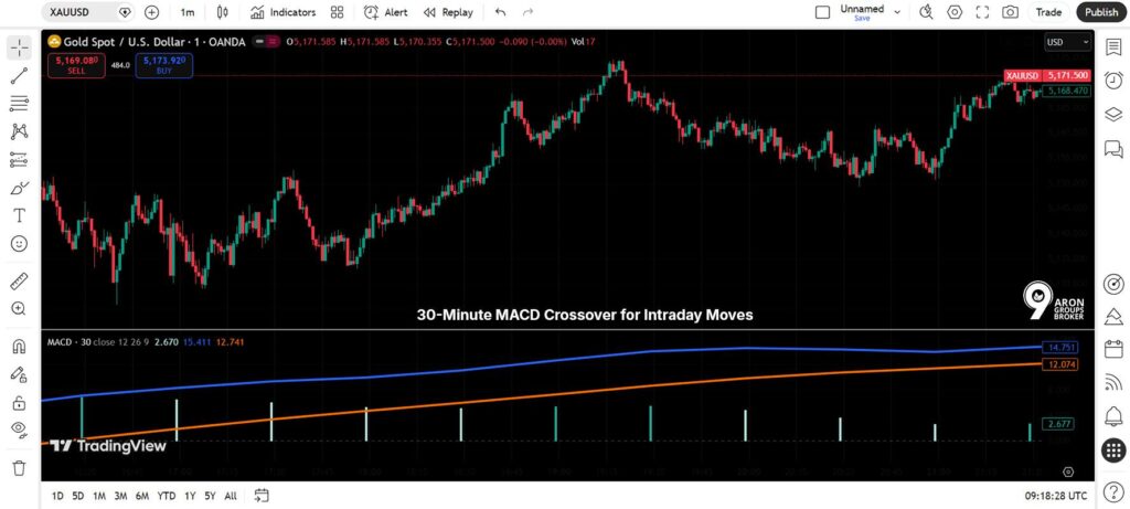 30 minutes MACD Crossover Strategies