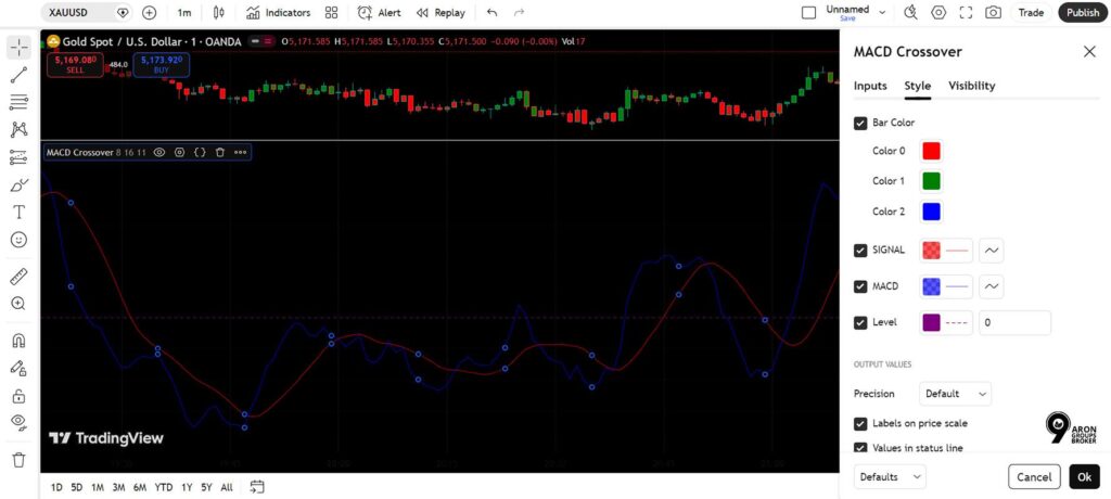 Analysing Momentum Through MACD Crossovers