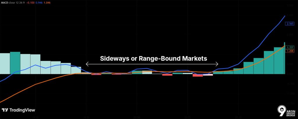Identifying False Signals in Sideways Markets