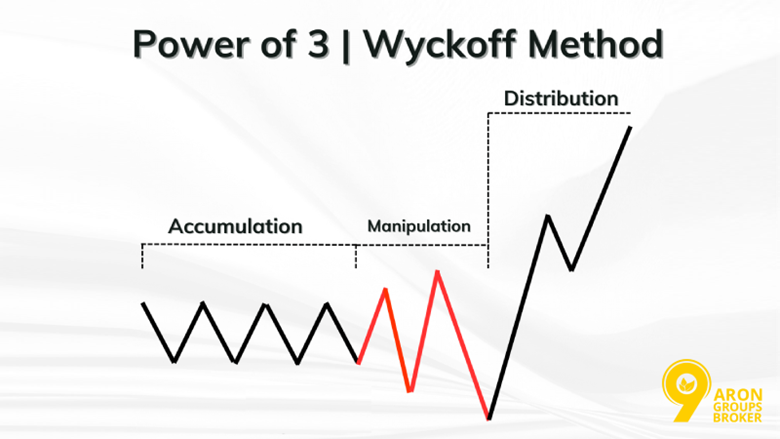 Power of 3 (PO3) Within CRT Sequencing