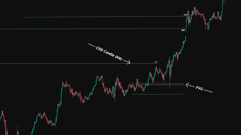 Timeframe Alignment and Chart Positioning for Accurate Identification