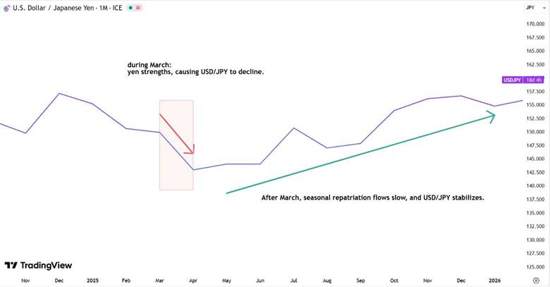 USD/JPY seasonal adjustments