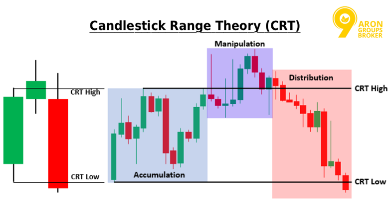 Candlestick Range Theory (CRT)
