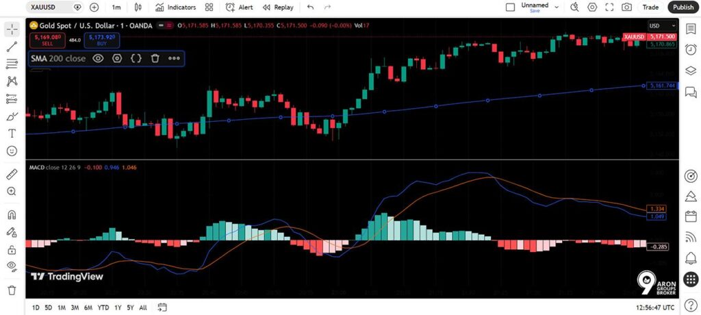 How to Use the MACD Crossover to Read Momentum and Time Your Trades