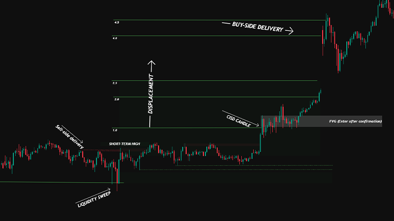 How Liquidity Sweeps Reveal Potential CISD