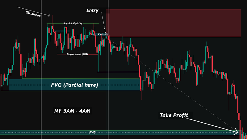 bearish silver bullet