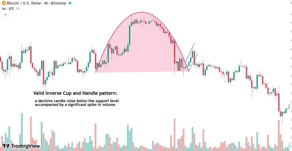 valid inverse Cup and Handle pattern
