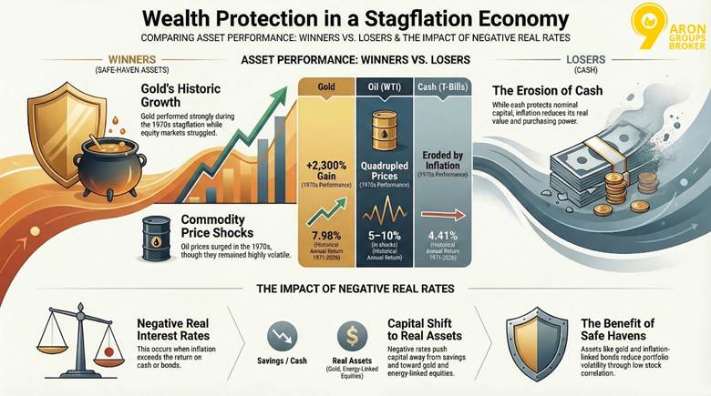 Negative Real Interest Rates and Asset Safety