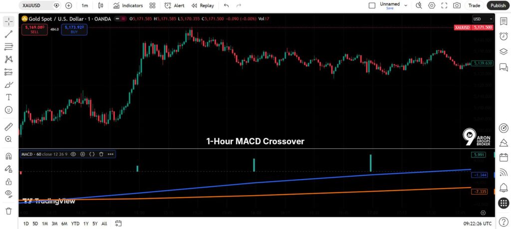 1 Hour and 4 Hour MACD Crossover Strategies