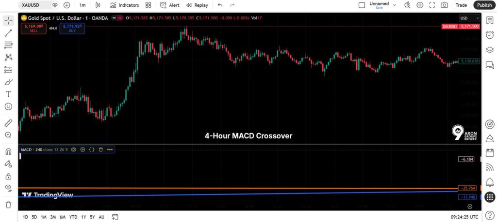 1 Hour and 4 Hour MACD Crossover Strategies