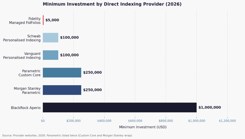 minimum investment by direct indexing provider chart