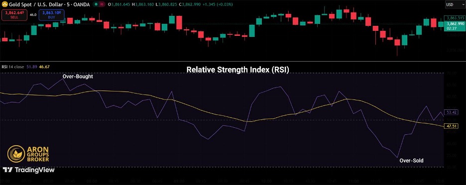 RSI Overbought and Oversold Levels