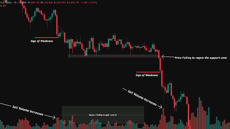Support Breaks Within the Range