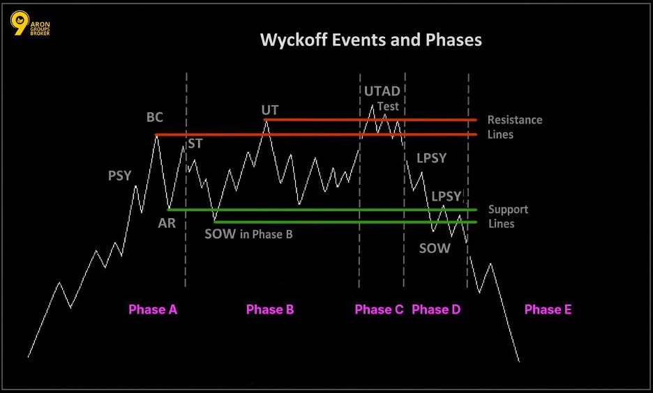 wyckoff events and phases