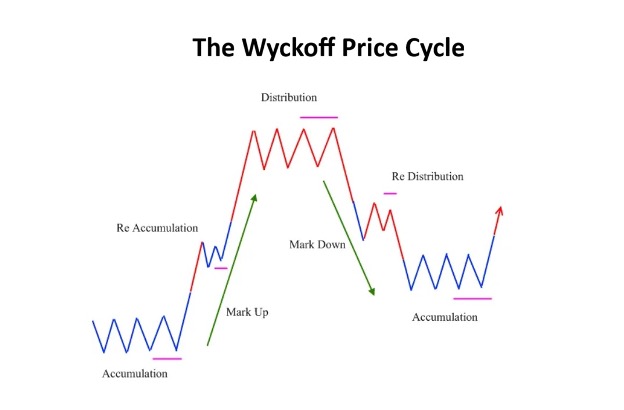 the wycoff price cycle